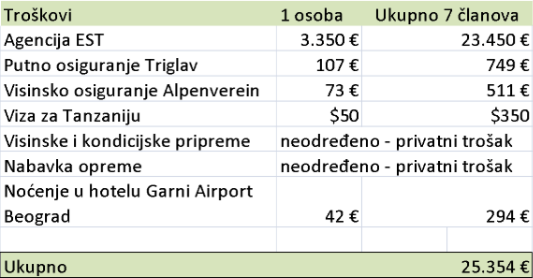 Troškovi Kilimanjaro